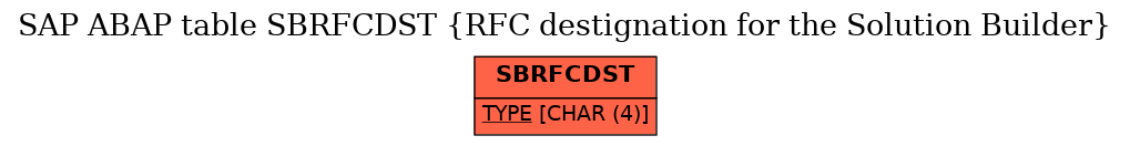 E-R Diagram for table SBRFCDST (RFC destignation for the Solution Builder)