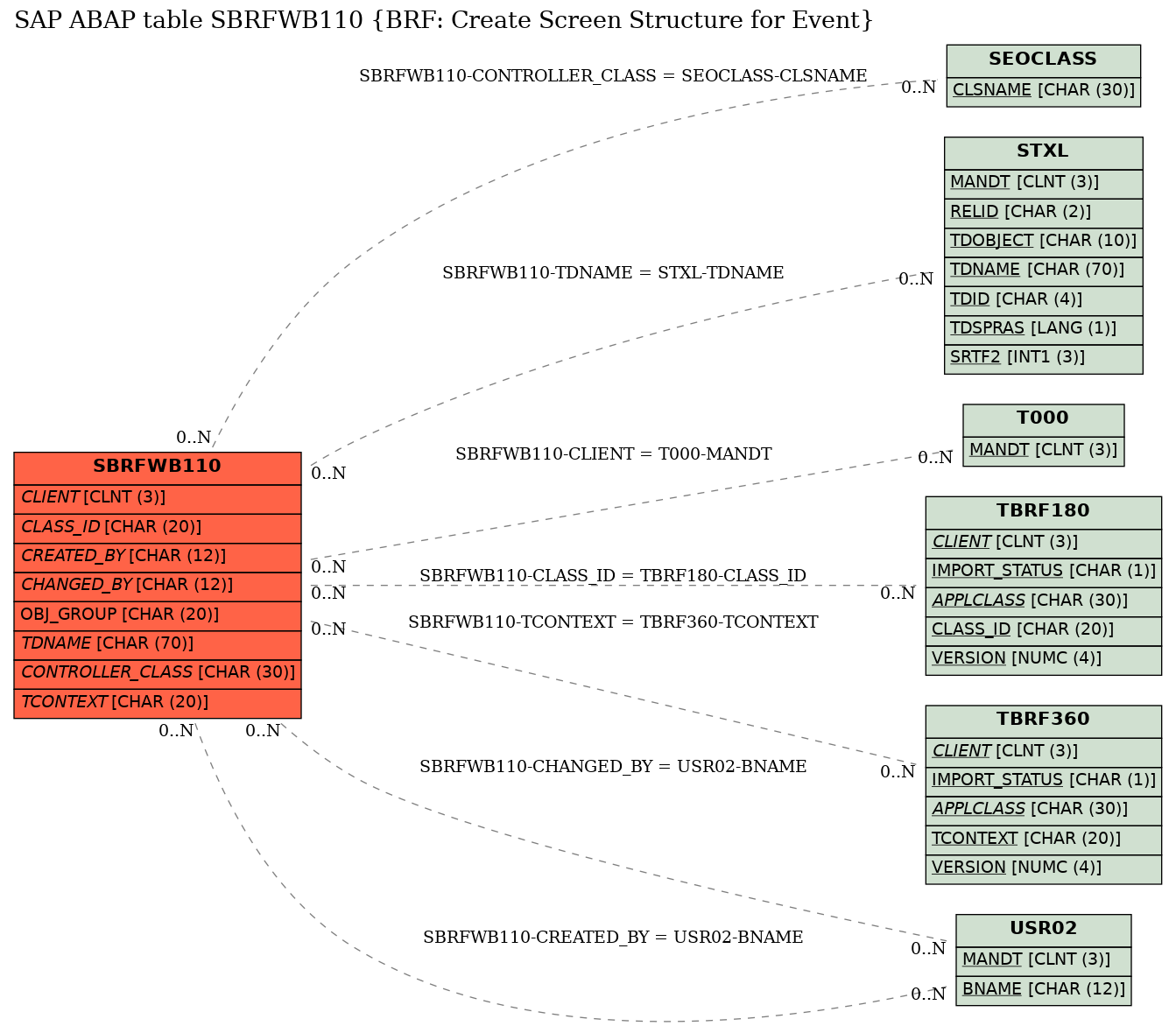 E-R Diagram for table SBRFWB110 (BRF: Create Screen Structure for Event)