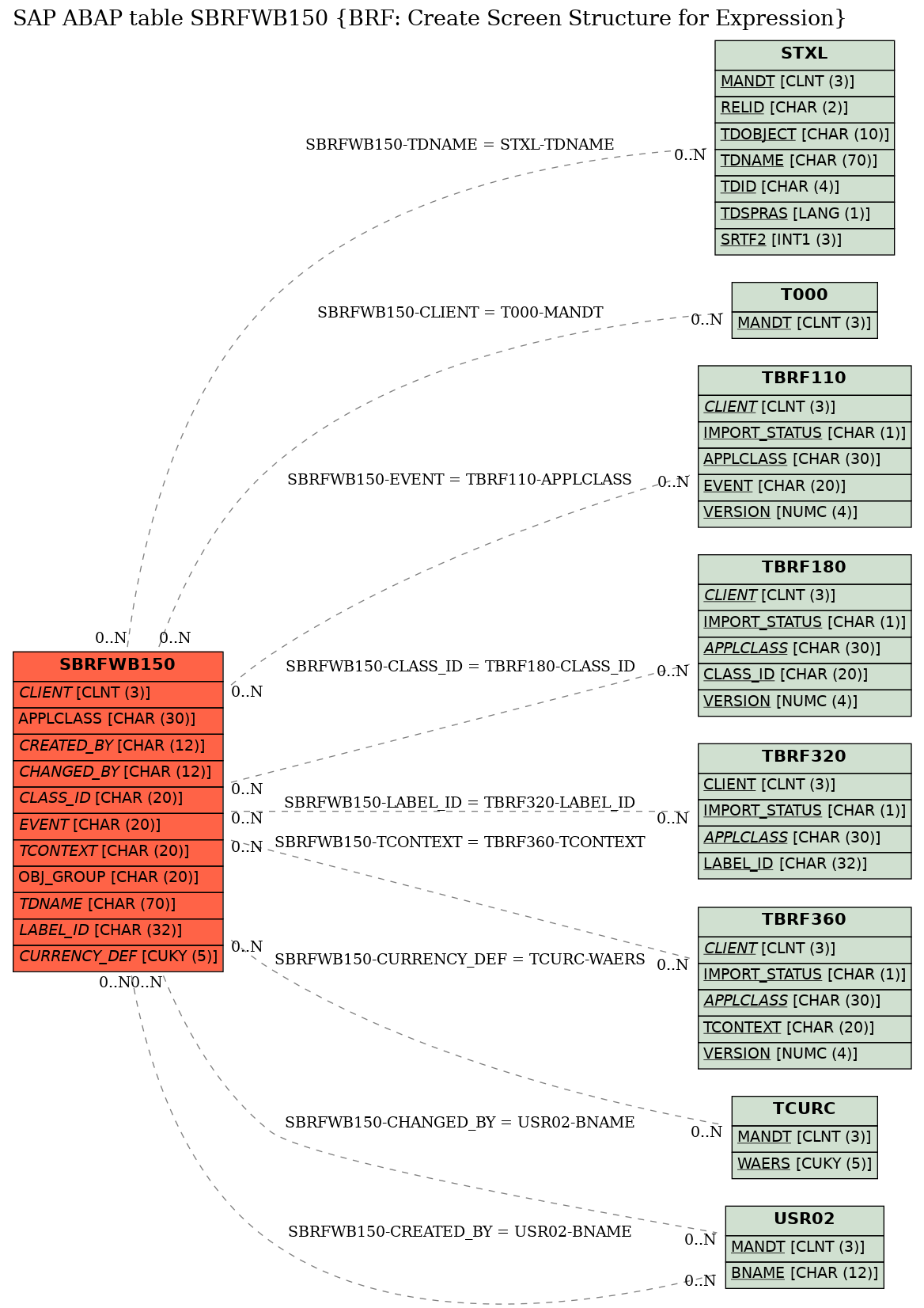 E-R Diagram for table SBRFWB150 (BRF: Create Screen Structure for Expression)