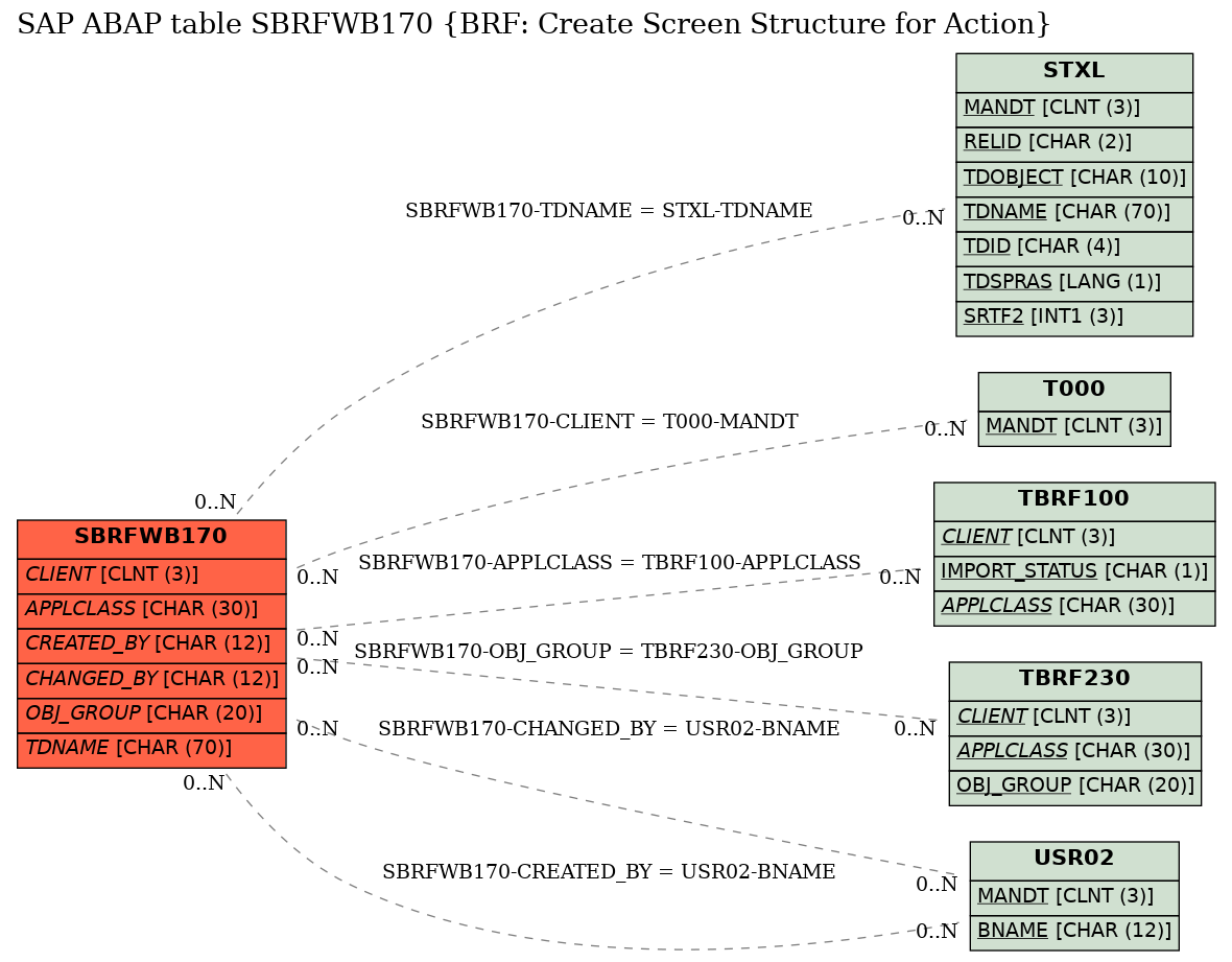 E-R Diagram for table SBRFWB170 (BRF: Create Screen Structure for Action)