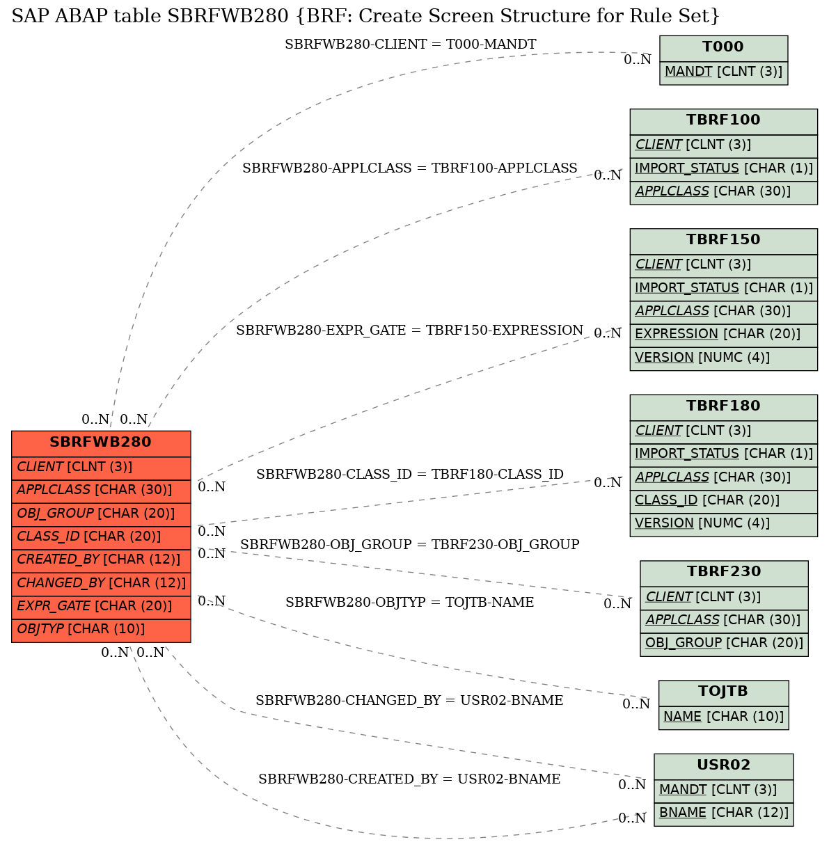 E-R Diagram for table SBRFWB280 (BRF: Create Screen Structure for Rule Set)