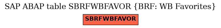 E-R Diagram for table SBRFWBFAVOR (BRF: WB Favorites)