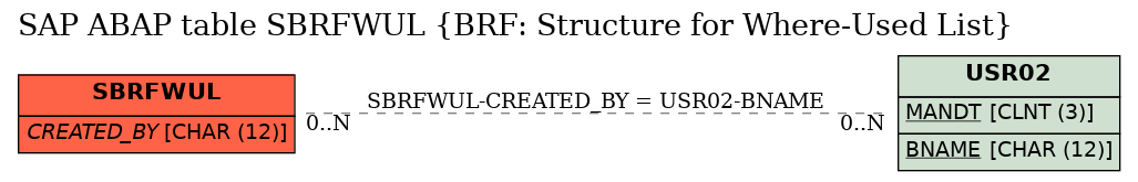 E-R Diagram for table SBRFWUL (BRF: Structure for Where-Used List)