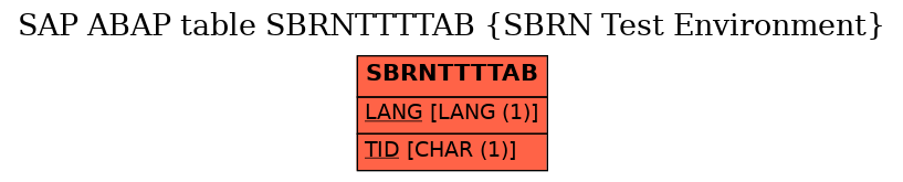 E-R Diagram for table SBRNTTTTAB (SBRN Test Environment)