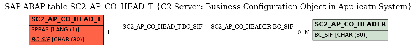 E-R Diagram for table SC2_AP_CO_HEAD_T (C2 Server: Business Configuration Object in Applicatn System)