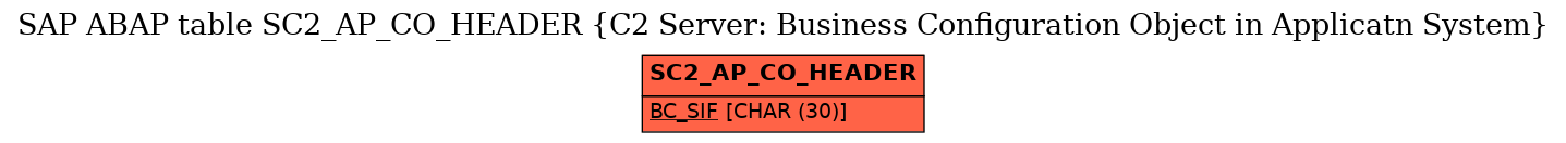 E-R Diagram for table SC2_AP_CO_HEADER (C2 Server: Business Configuration Object in Applicatn System)