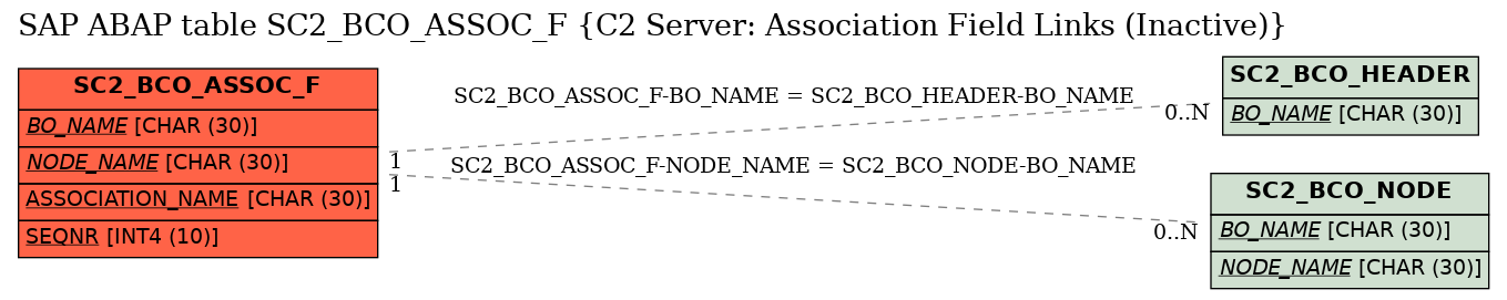 E-R Diagram for table SC2_BCO_ASSOC_F (C2 Server: Association Field Links (Inactive))