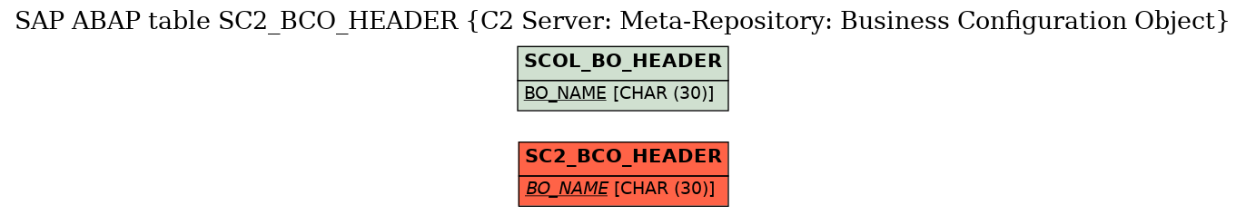 E-R Diagram for table SC2_BCO_HEADER (C2 Server: Meta-Repository: Business Configuration Object)