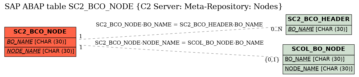 E-R Diagram for table SC2_BCO_NODE (C2 Server: Meta-Repository: Nodes)