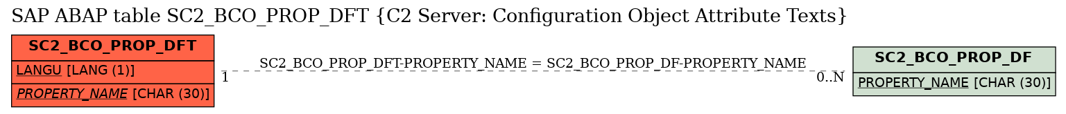 E-R Diagram for table SC2_BCO_PROP_DFT (C2 Server: Configuration Object Attribute Texts)