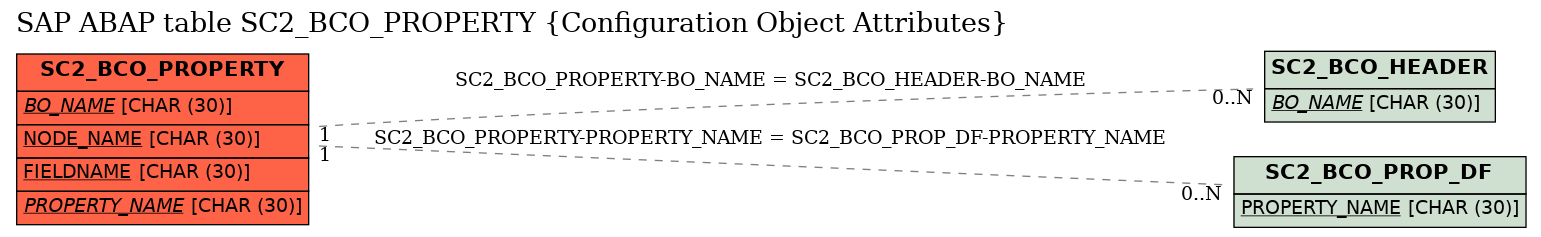 E-R Diagram for table SC2_BCO_PROPERTY (Configuration Object Attributes)