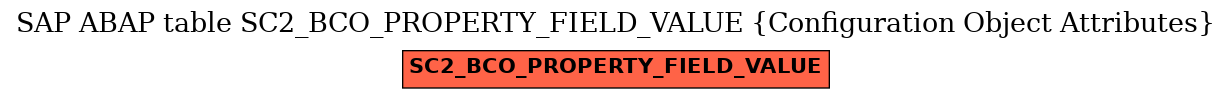 E-R Diagram for table SC2_BCO_PROPERTY_FIELD_VALUE (Configuration Object Attributes)