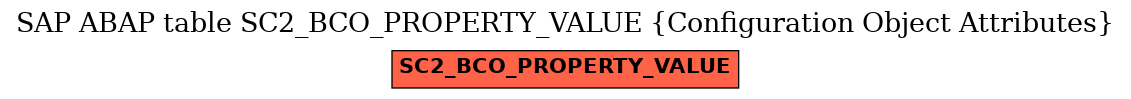 E-R Diagram for table SC2_BCO_PROPERTY_VALUE (Configuration Object Attributes)