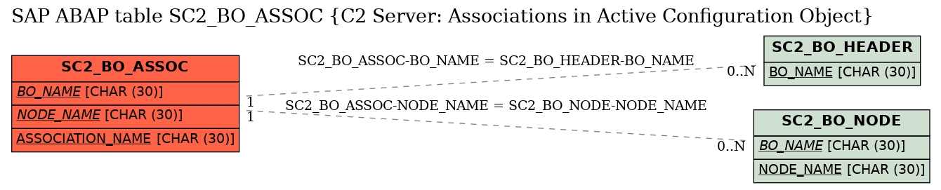 E-R Diagram for table SC2_BO_ASSOC (C2 Server: Associations in Active Configuration Object)