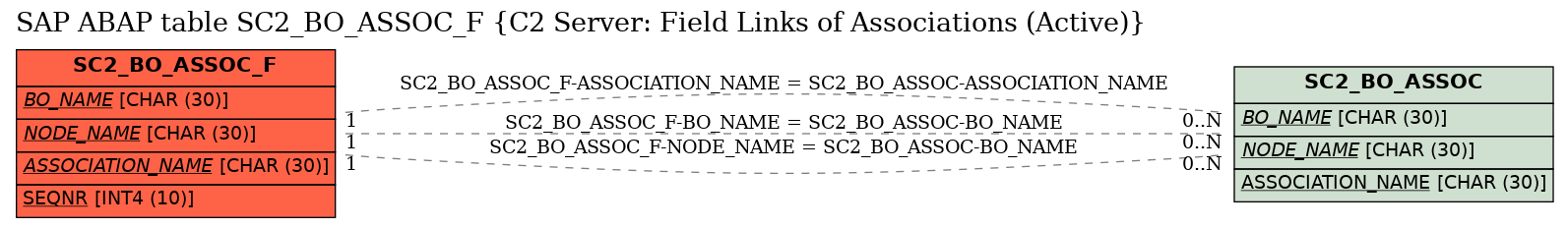 E-R Diagram for table SC2_BO_ASSOC_F (C2 Server: Field Links of Associations (Active))