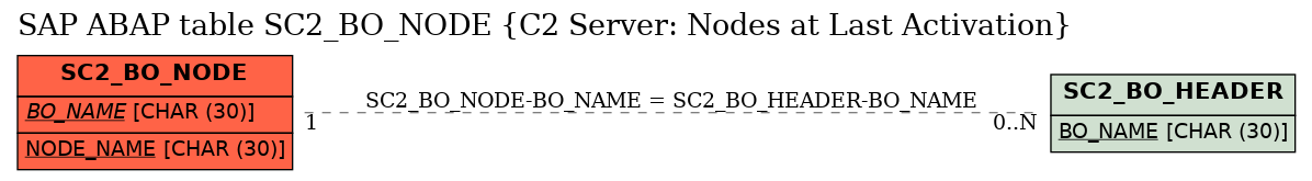 E-R Diagram for table SC2_BO_NODE (C2 Server: Nodes at Last Activation)