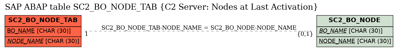 E-R Diagram for table SC2_BO_NODE_TAB (C2 Server: Nodes at Last Activation)