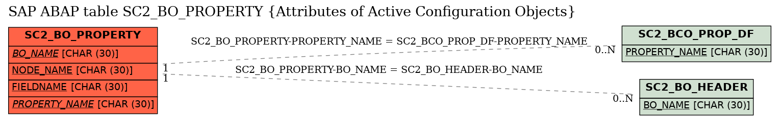 E-R Diagram for table SC2_BO_PROPERTY (Attributes of Active Configuration Objects)