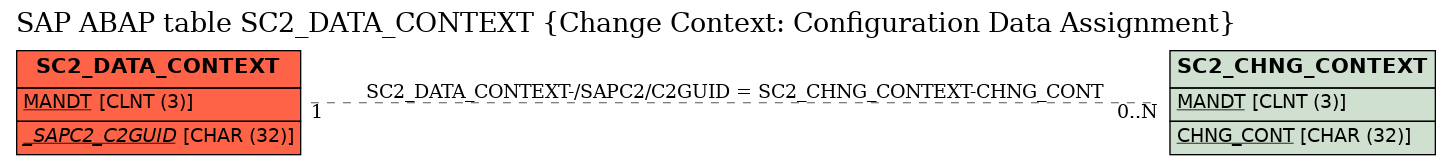 E-R Diagram for table SC2_DATA_CONTEXT (Change Context: Configuration Data Assignment)