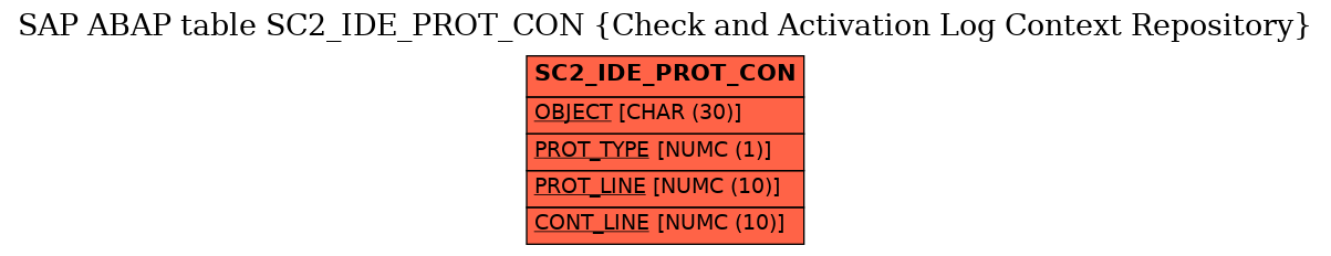 E-R Diagram for table SC2_IDE_PROT_CON (Check and Activation Log Context Repository)
