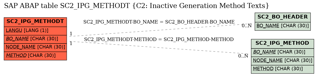 E-R Diagram for table SC2_IPG_METHODT (C2: Inactive Generation Method Texts)