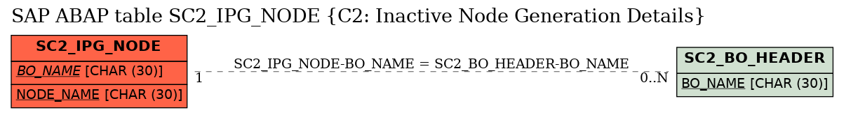 E-R Diagram for table SC2_IPG_NODE (C2: Inactive Node Generation Details)