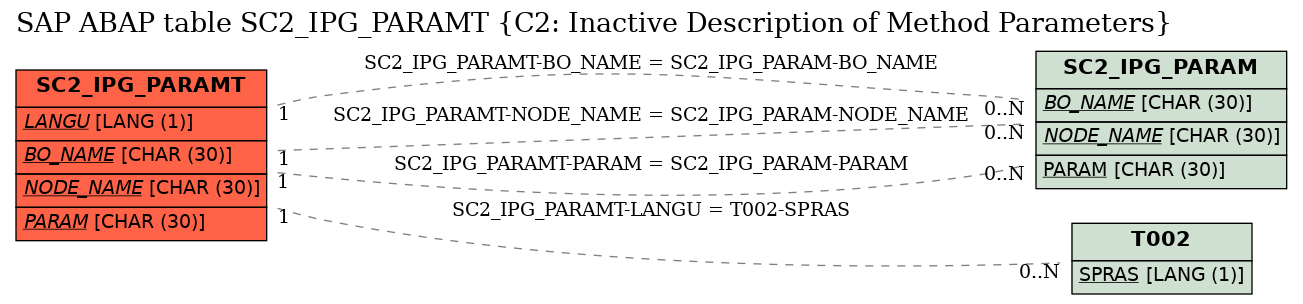 E-R Diagram for table SC2_IPG_PARAMT (C2: Inactive Description of Method Parameters)