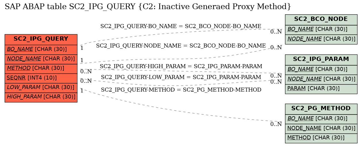 E-R Diagram for table SC2_IPG_QUERY (C2: Inactive Generaed Proxy Method)