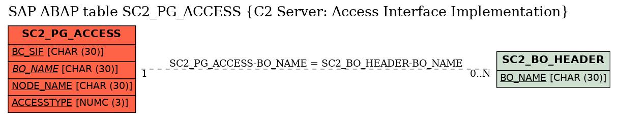 E-R Diagram for table SC2_PG_ACCESS (C2 Server: Access Interface Implementation)