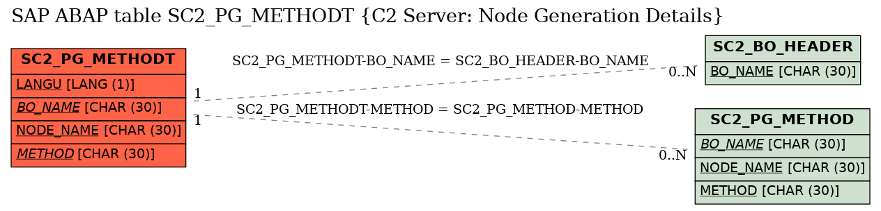 E-R Diagram for table SC2_PG_METHODT (C2 Server: Node Generation Details)