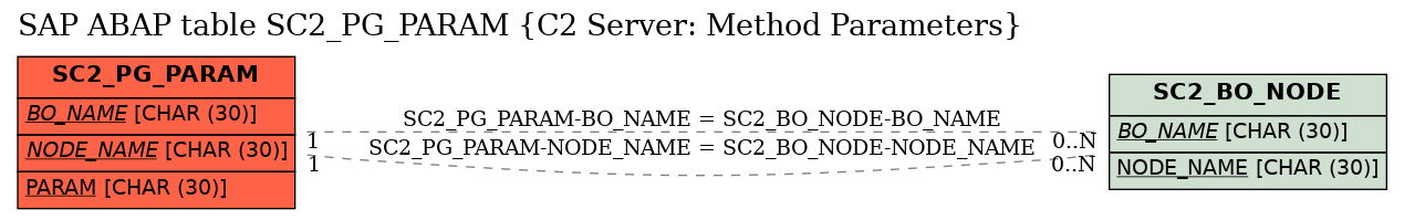 E-R Diagram for table SC2_PG_PARAM (C2 Server: Method Parameters)