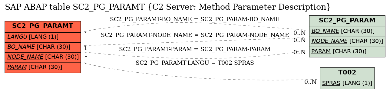 E-R Diagram for table SC2_PG_PARAMT (C2 Server: Method Parameter Description)