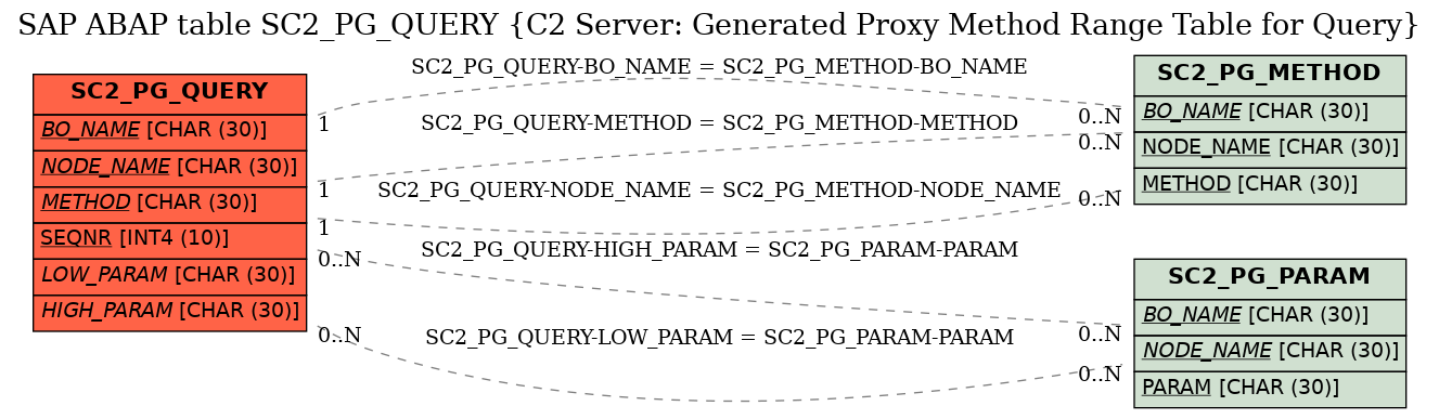 E-R Diagram for table SC2_PG_QUERY (C2 Server: Generated Proxy Method Range Table for Query)