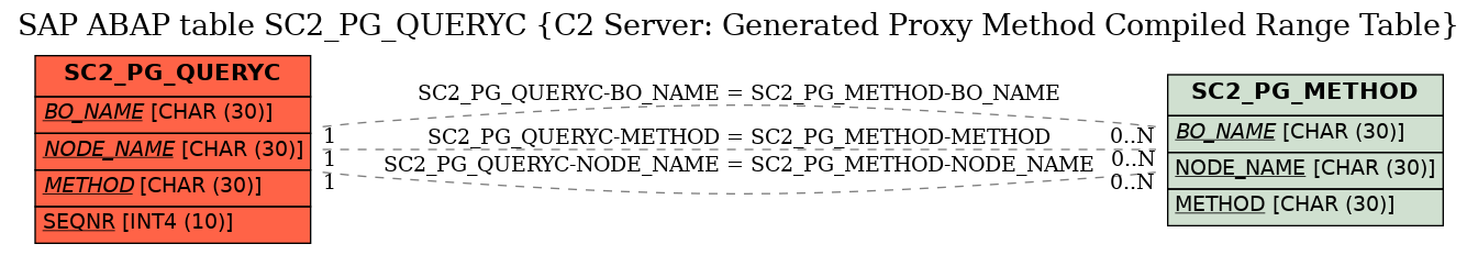 E-R Diagram for table SC2_PG_QUERYC (C2 Server: Generated Proxy Method Compiled Range Table)