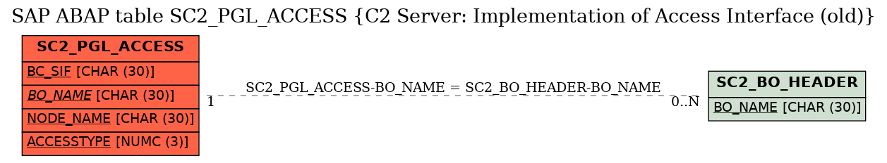 E-R Diagram for table SC2_PGL_ACCESS (C2 Server: Implementation of Access Interface (old))