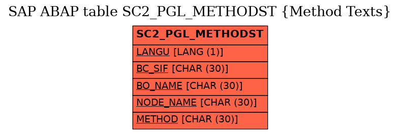 E-R Diagram for table SC2_PGL_METHODST (Method Texts)