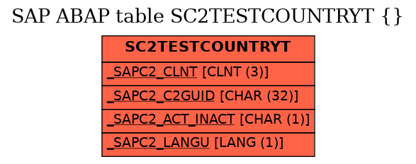 E-R Diagram for table SC2TESTCOUNTRYT ( )