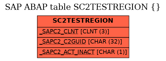 E-R Diagram for table SC2TESTREGION ( )