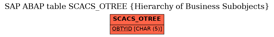 E-R Diagram for table SCACS_OTREE (Hierarchy of Business Subobjects)