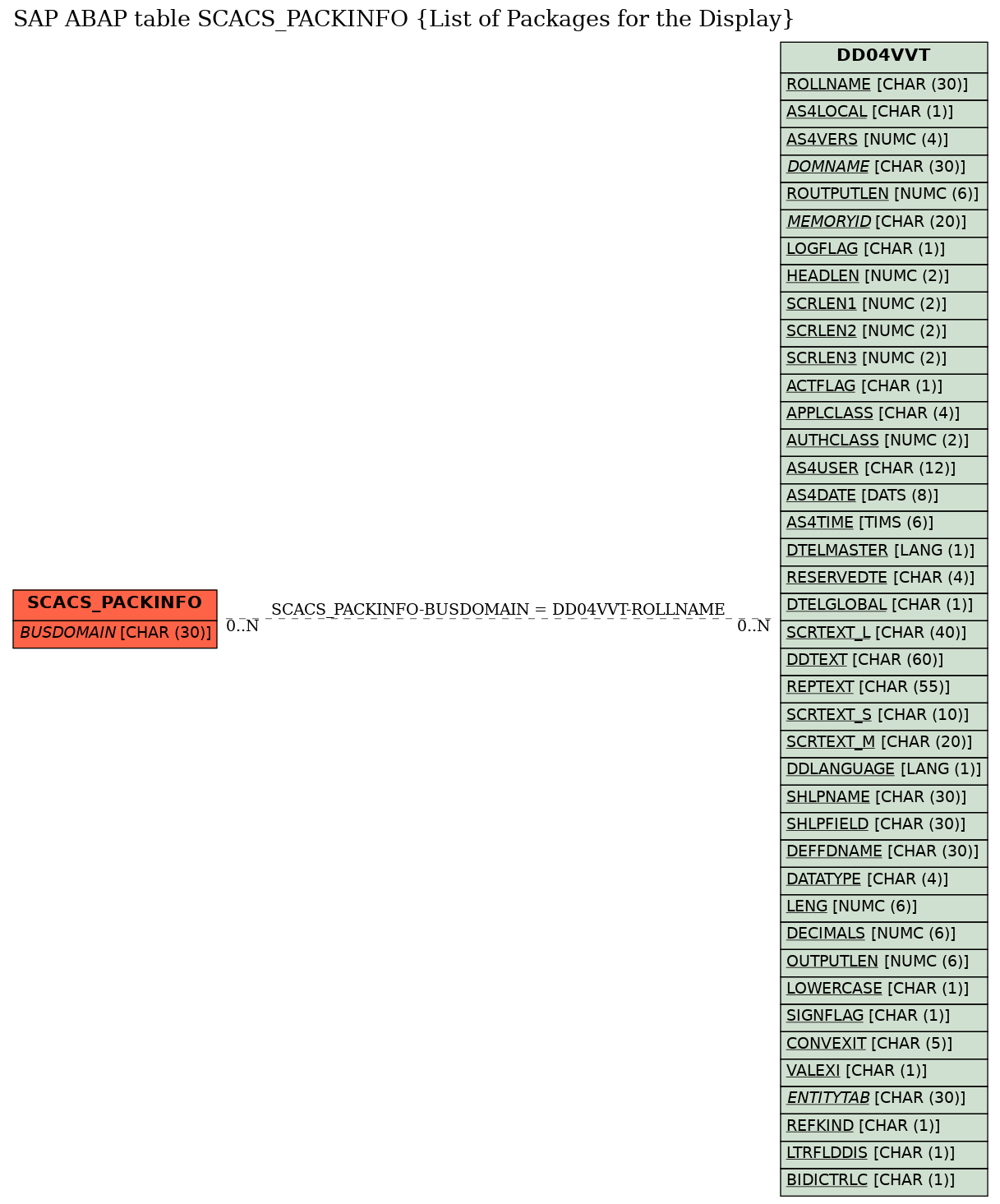 E-R Diagram for table SCACS_PACKINFO (List of Packages for the Display)