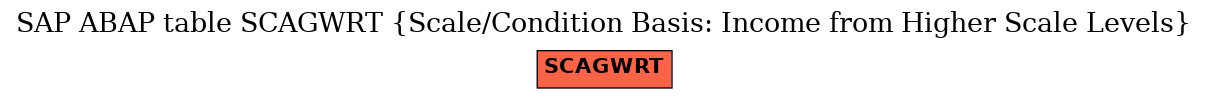 E-R Diagram for table SCAGWRT (Scale/Condition Basis: Income from Higher Scale Levels)