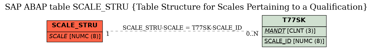 E-R Diagram for table SCALE_STRU (Table Structure for Scales Pertaining to a Qualification)