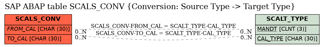 E-R Diagram for table SCALS_CONV (Conversion: Source Type -> Target Type)