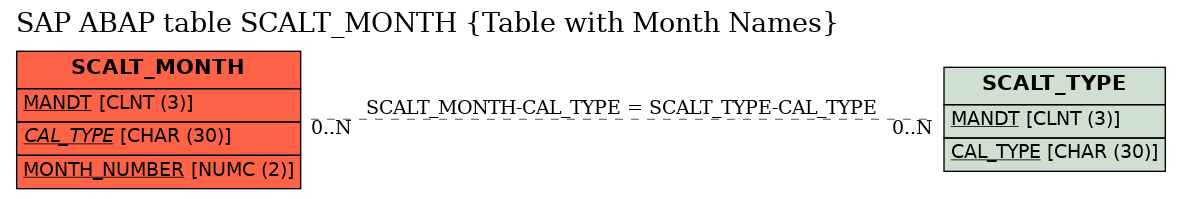 E-R Diagram for table SCALT_MONTH (Table with Month Names)