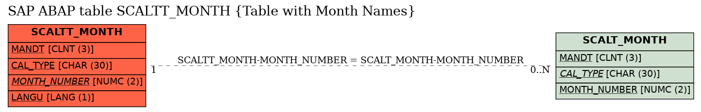 E-R Diagram for table SCALTT_MONTH (Table with Month Names)