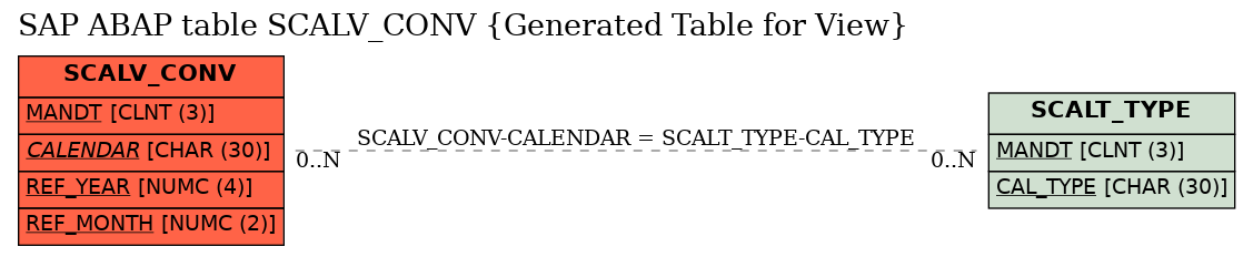 E-R Diagram for table SCALV_CONV (Generated Table for View)