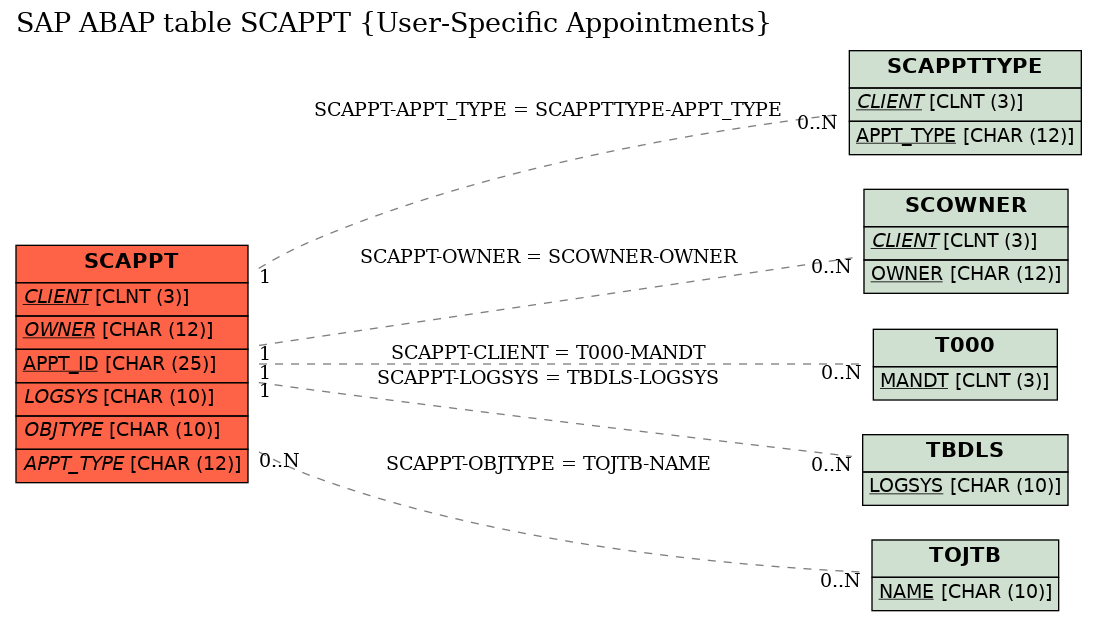 E-R Diagram for table SCAPPT (User-Specific Appointments)