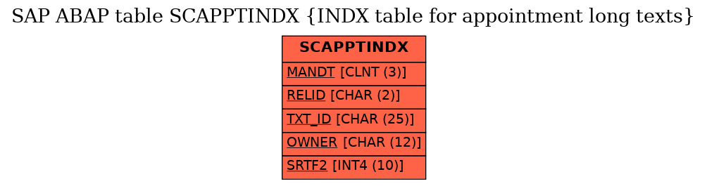 E-R Diagram for table SCAPPTINDX (INDX table for appointment long texts)