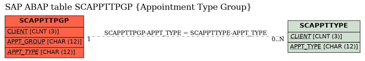 E-R Diagram for table SCAPPTTPGP (Appointment Type Group)