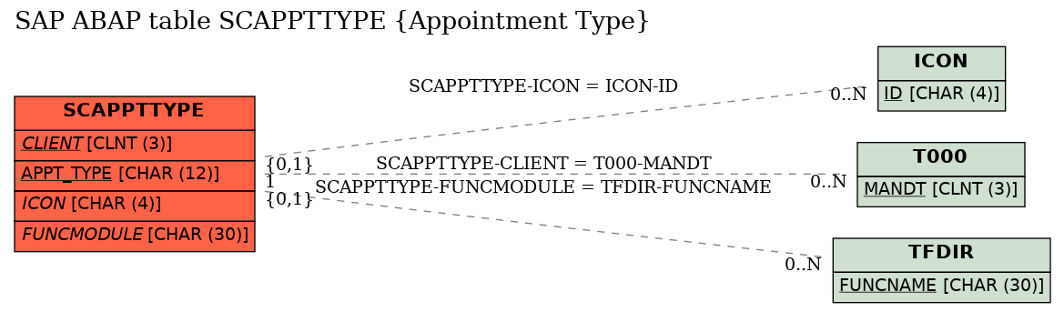 E-R Diagram for table SCAPPTTYPE (Appointment Type)